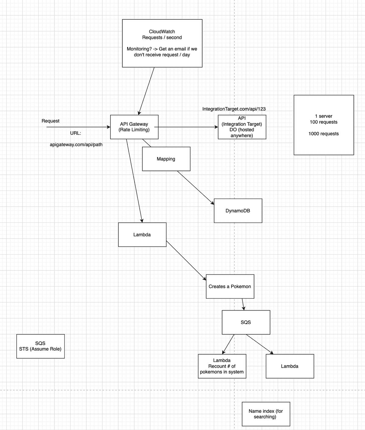 design of API Gateway request